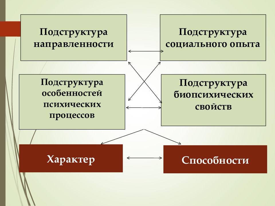 Характер опыта