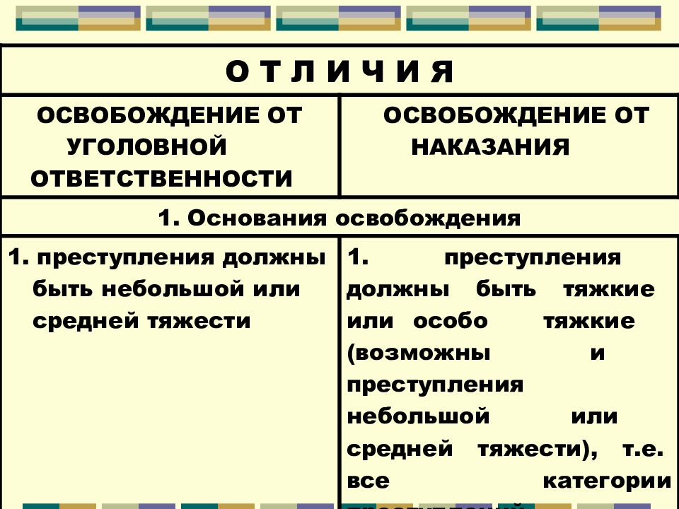 Основания уголовного наказания. Освобождение от уголовной ответственности. Освобождение от уголовной ответственности и от наказания. Освобождение от уголовной ответ. Основания освобождения от уголовной ответственности.