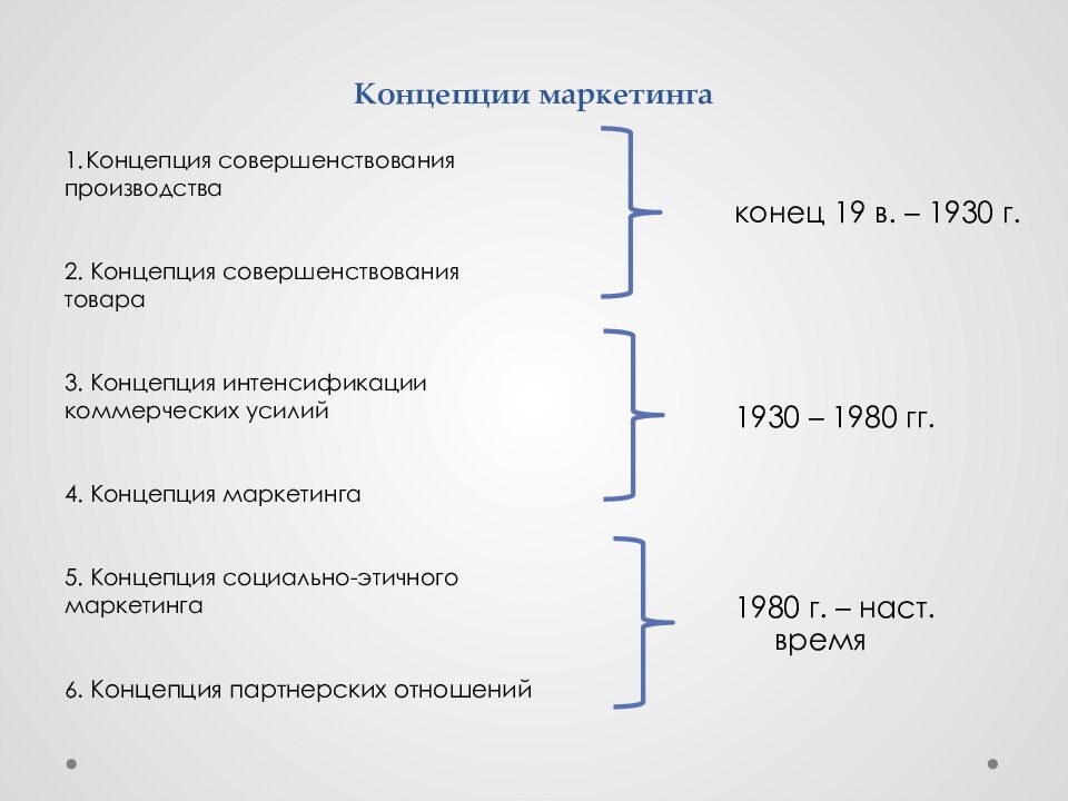Концепции маркетинга