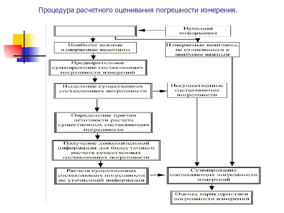 Способы устранения погрешности. Общая схема оценки погрешности.. Методы оценки погрешности измерений схема. Способы оценивания погрешностей измерений. Методика оценивания основной погрешности.