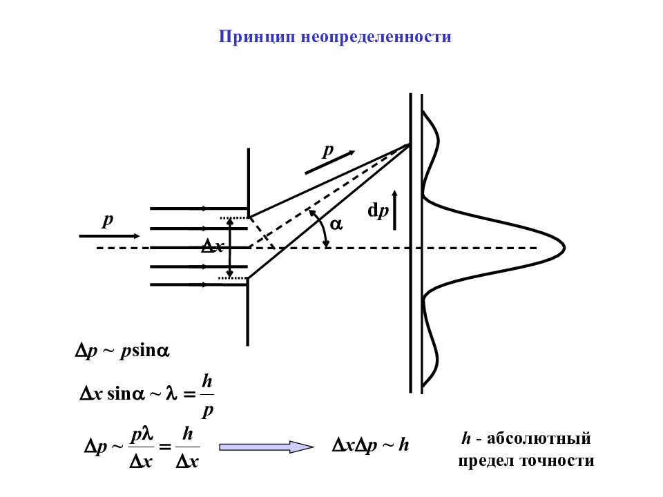 Принцип неопределенности. Принцип неопределенности Гейзенберга формула. Уравнение де Бройля, принцип неопределенности Гейзенберга.. Принцип неопределенности де Бройля. Принцип неопределенности формула.