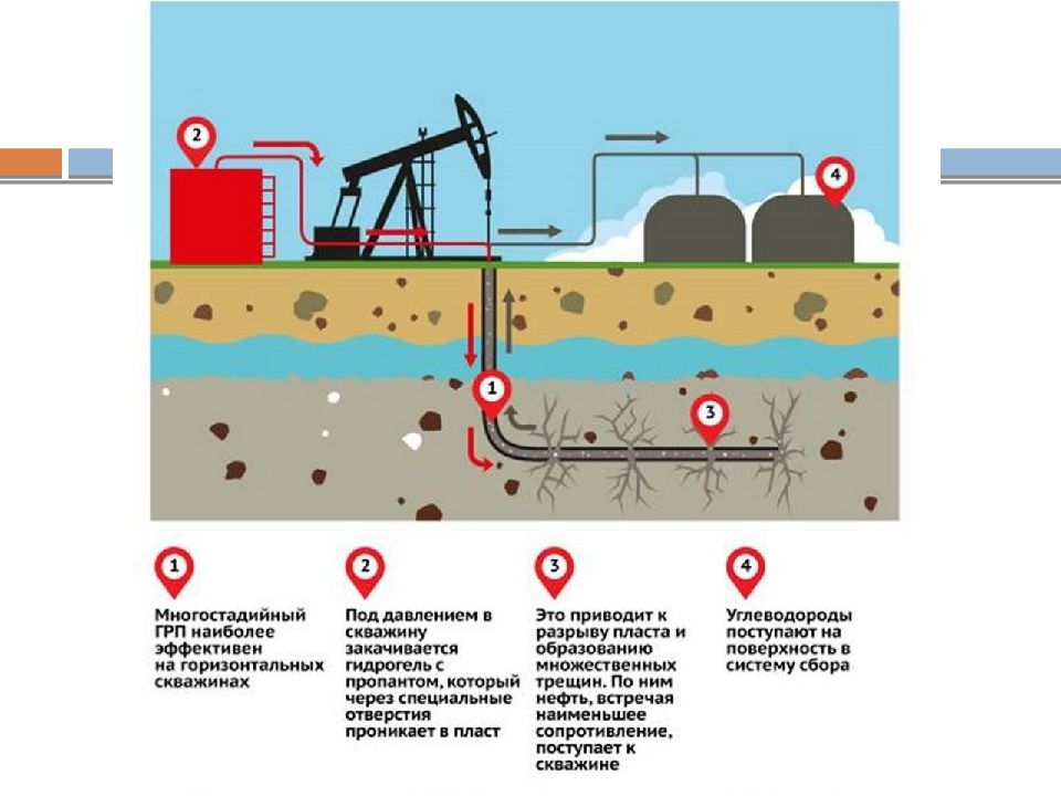 Презентация по бурению нефтяных и газовых скважин