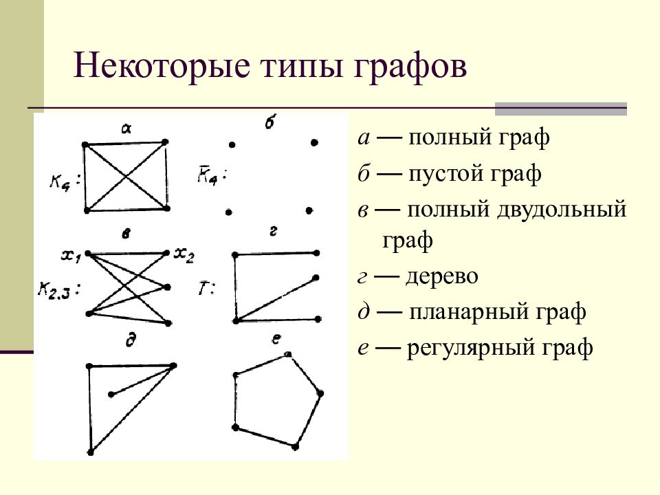 Различные графы. Типы графов. Примеры графов. Определить вид графа. Простые графы.