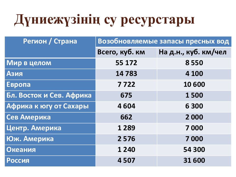 Первая страна по пресной воде. Су ресурстары презентация.