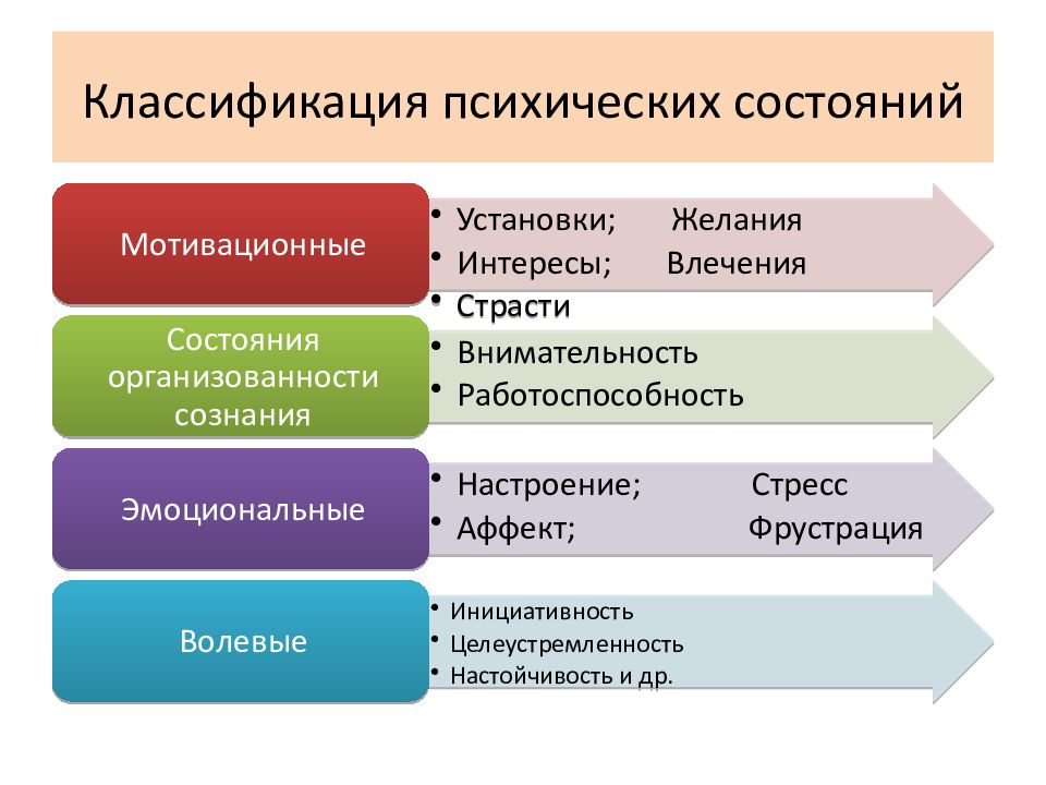 Потребность в проявлении интересов. Классификация психических состояний. Виды п ихиче ких слстояниц. Психические состояния в психологии. Основные психические состояния человека.