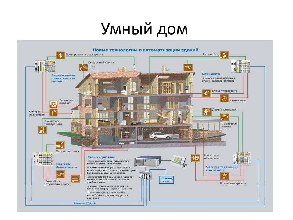 Умное здание презентация