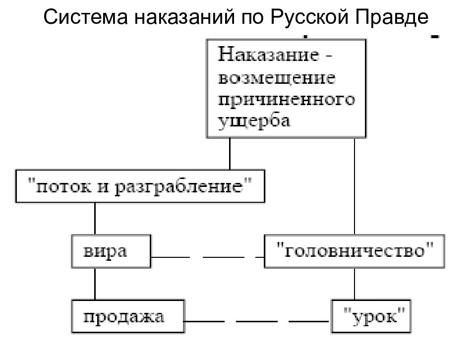 Наказания по русской правде. Система наказаний по русской правде схема. Виды наказаний по русской правде схема. Система наказаний в русской правде. Виды преступлений по русской правде схема.