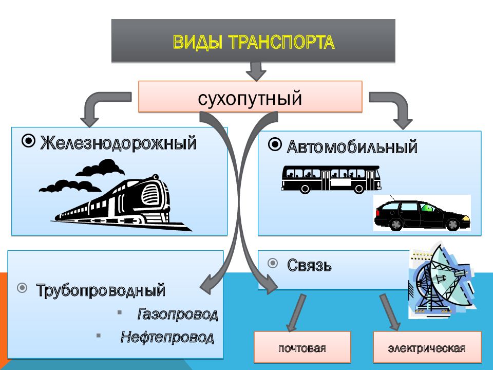 География 9 класс железнодорожный транспорт презентация