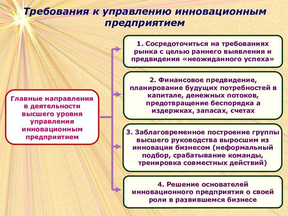 Презентация менеджмент организации