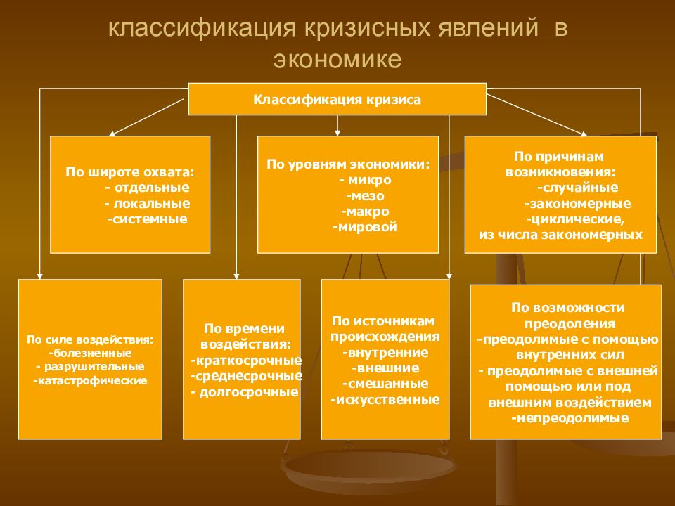 Уровни экономического кризиса. Кризисные явления в экономике. Кризисные явления в мировой экономике.. Кризисные явления в современной экономике. Классификация кризисных явлений в экономике.