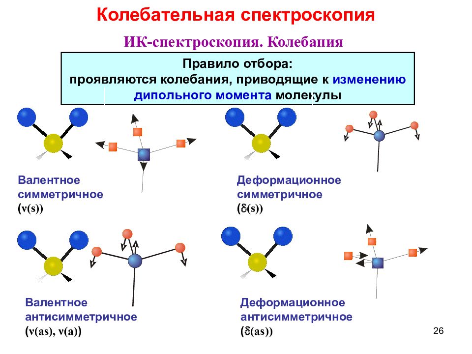 Методы ика спектроскопии. Валентные и деформационные колебания в ИК. Типы колебаний атомов в молекуле (валентные, деформационные). Валентные деформационные колебания воды. Правила отбора в ИК спектроскопии.