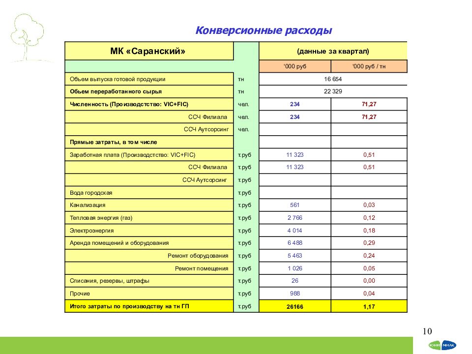 Квартал объем. Продукция Саранского молочного комбината. Конверсионные расходы. Конверсионные затраты это. Структура затрат механизированной колонны.