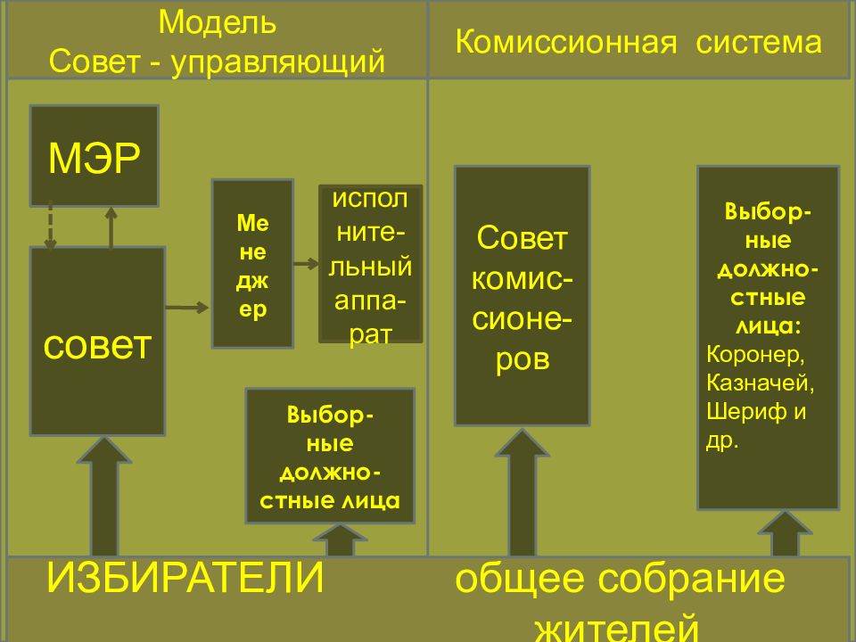 Схема сильный мэр слабый совет