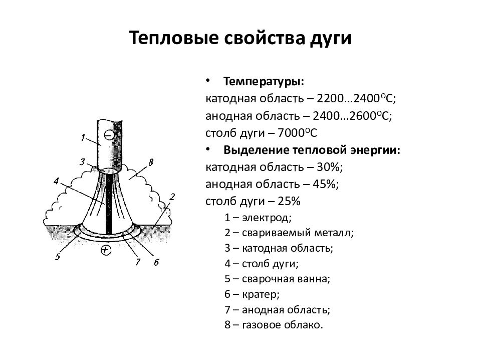 Презентация сварочная дуга