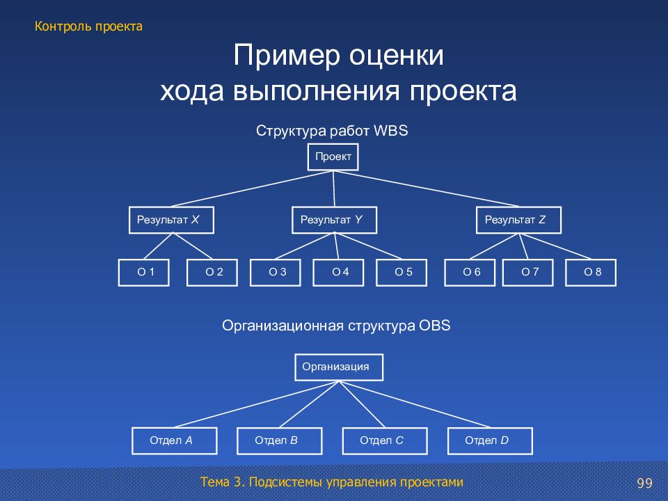 Управление ходом выполнения проекта