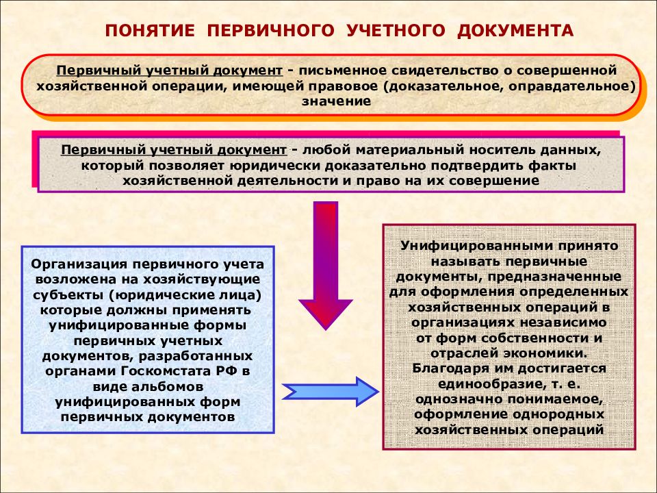 Первичные учетные документы презентация