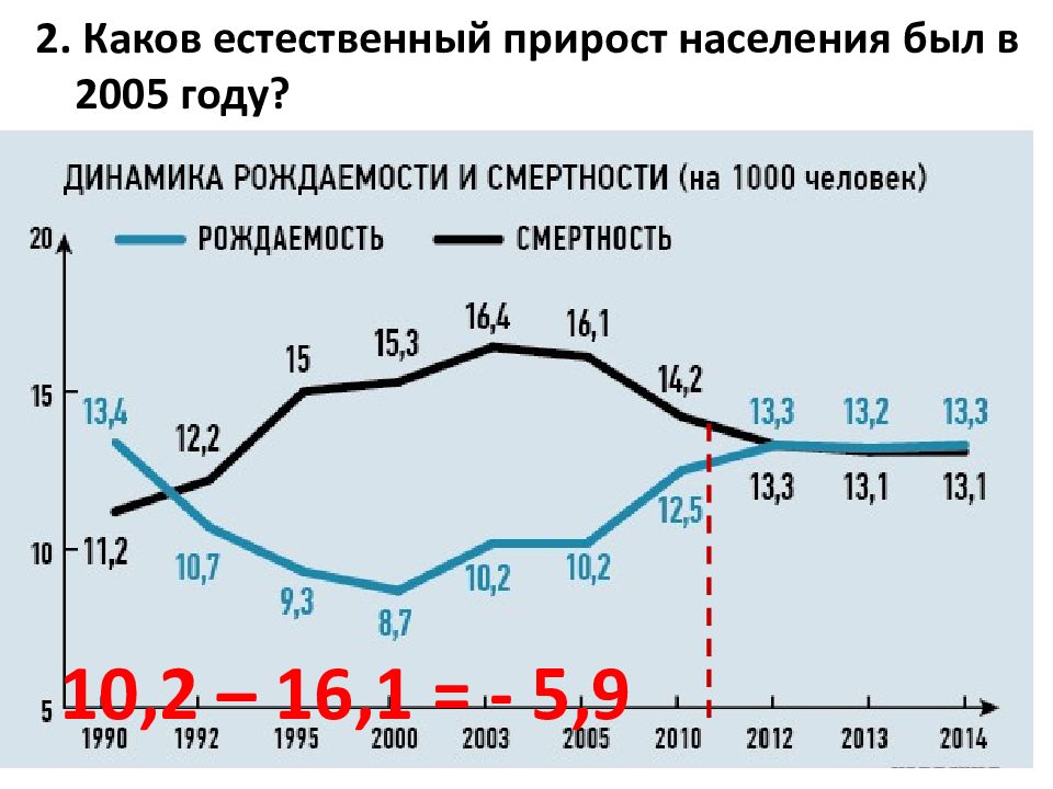 Белгородская область естественный прирост. Естественный прирост Испании. Численность и естественный прирост населения. Естественный прирост населения Урала. Естественный прирост Аргентины.