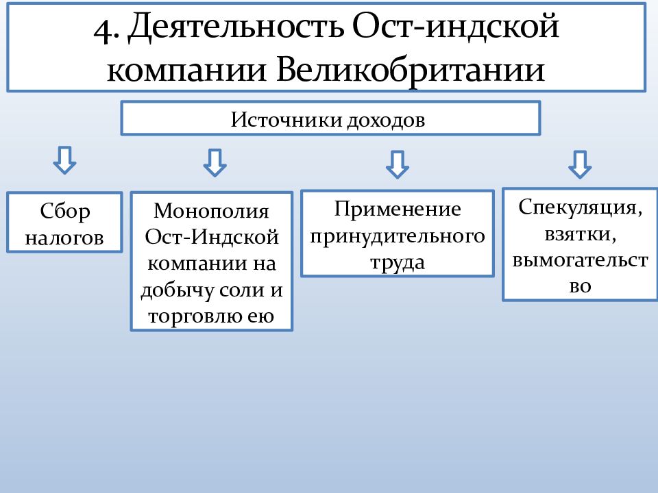 Деятельность ост индской компании великобритании план