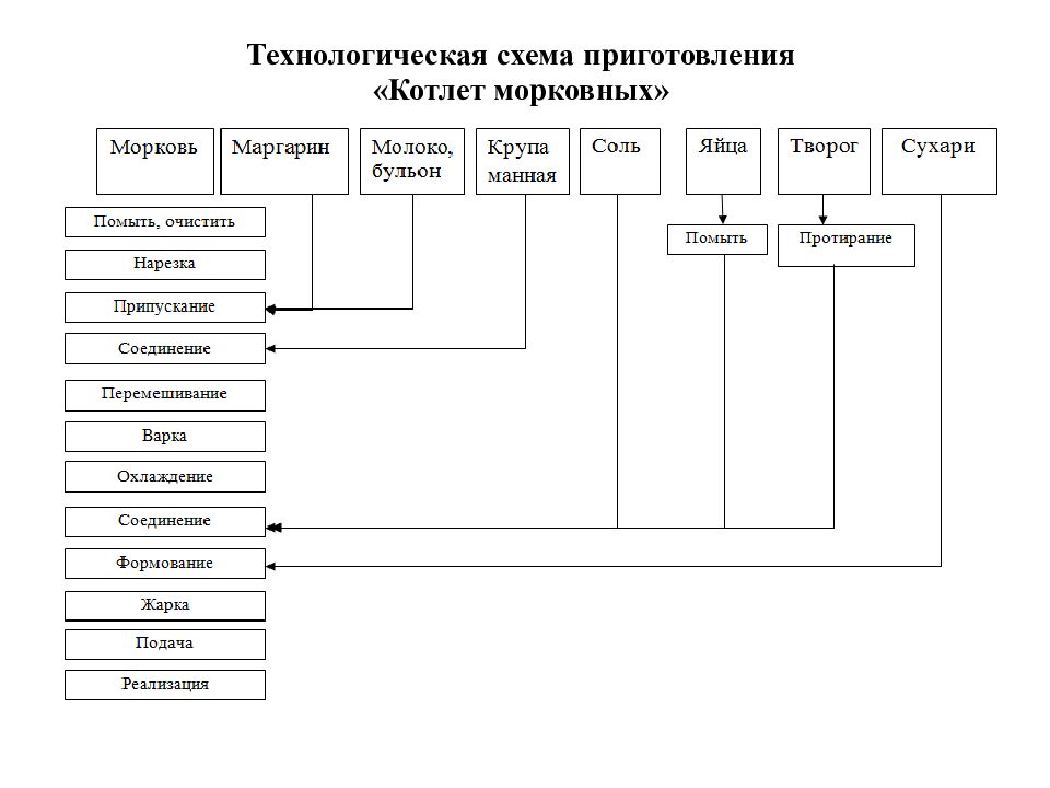 Составьте схему приготовления блюда яйцо под майонезом