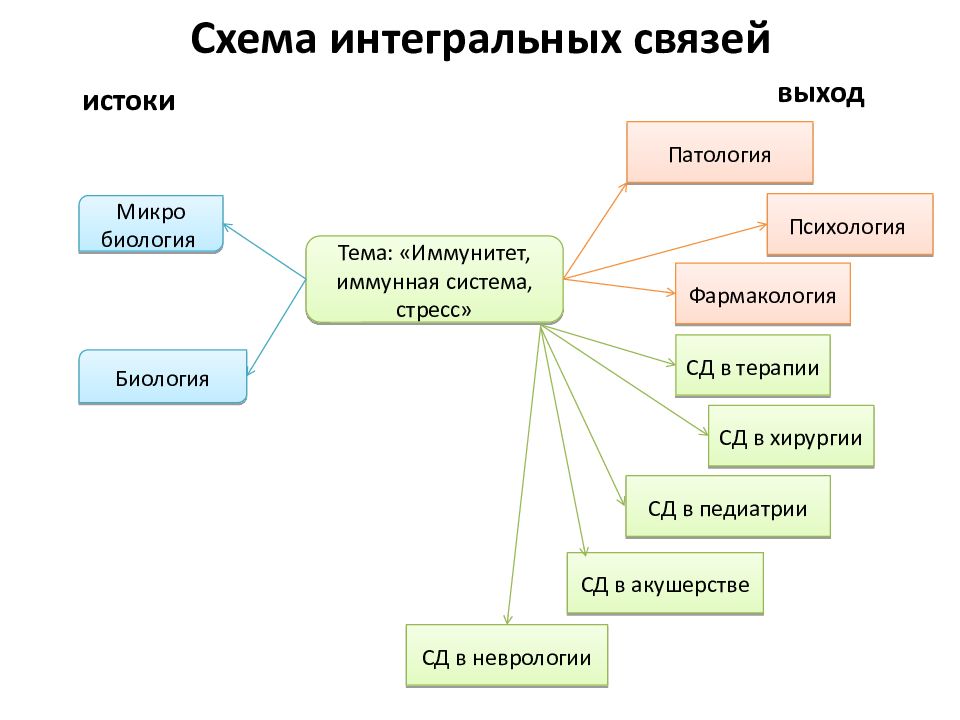 Схема речь биология