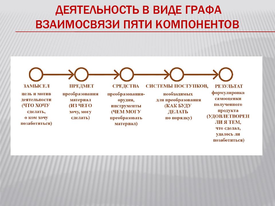 Взаимоотношения 5. Графа взаимосвязи. Пять компонентов. Взаимосвязь компонентов детский сад дом радости. Графа вид деятельности.