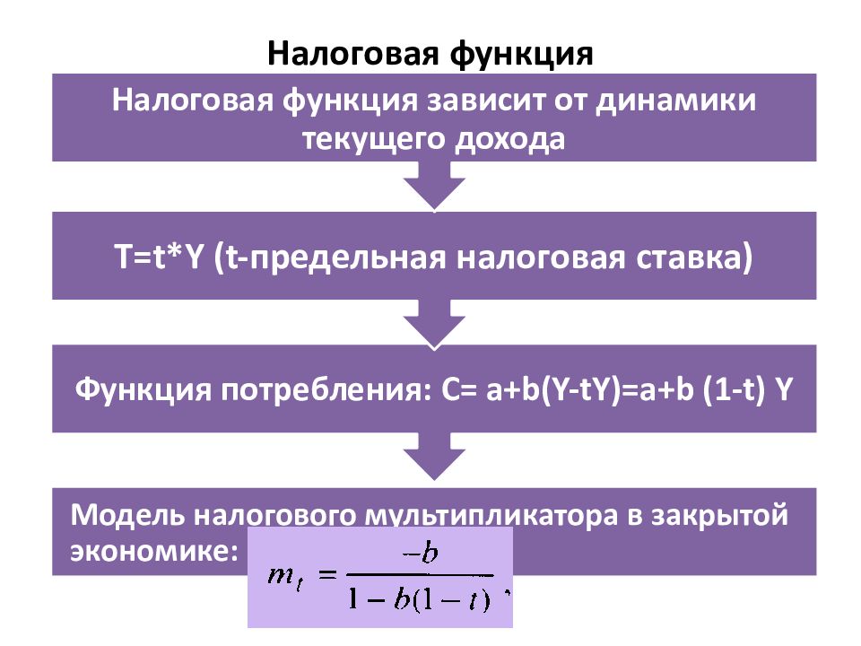 Функции налогов политики