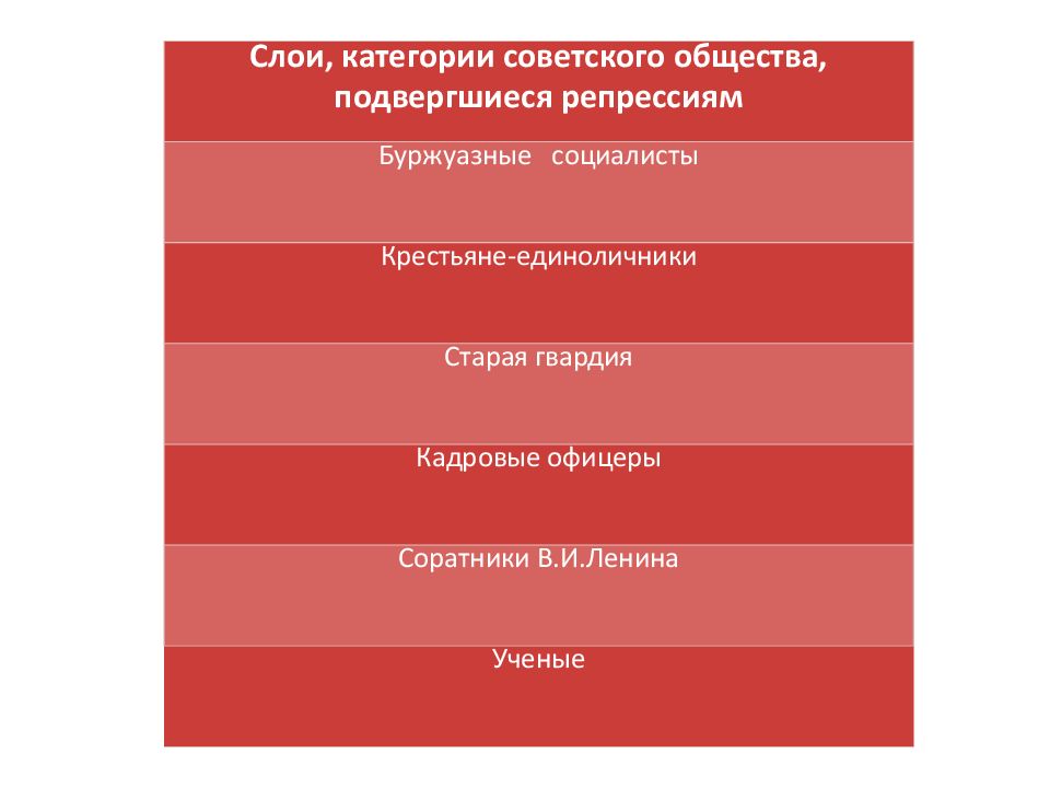 Презентация культ личности сталина массовые репрессии презентация