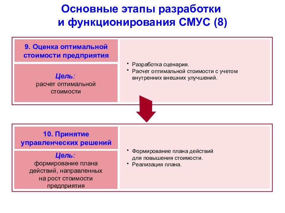 Оптимальная оценка. Основные этапы управления стоимостью бизнеса. Внешняя и внутренняя стоимость компании. Фундаментальная оценка компании (стоимость компании) равна.