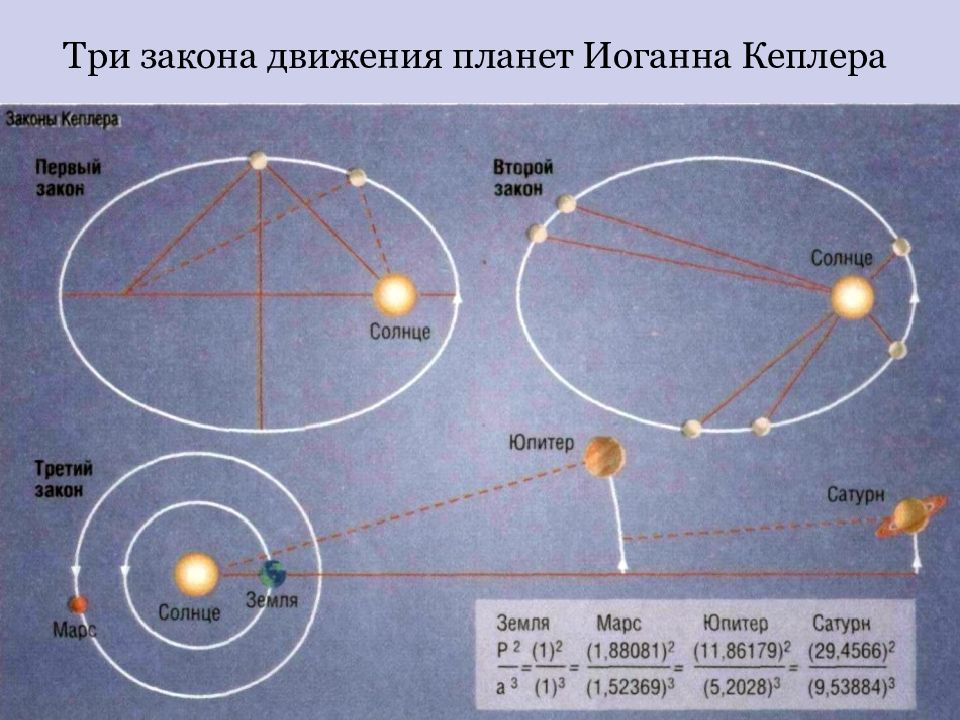 Скорость движения планеты