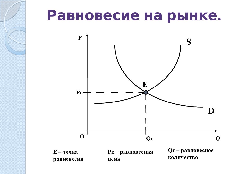 Спрос предложение рыночное равновесие