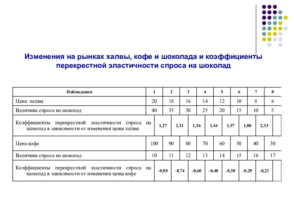 Коэффициент спроса определяет. Эластичность спроса. Эластичность спроса шоколада. Теория и спроса и предложения на шоколад. Фактор спроса на шоколад.