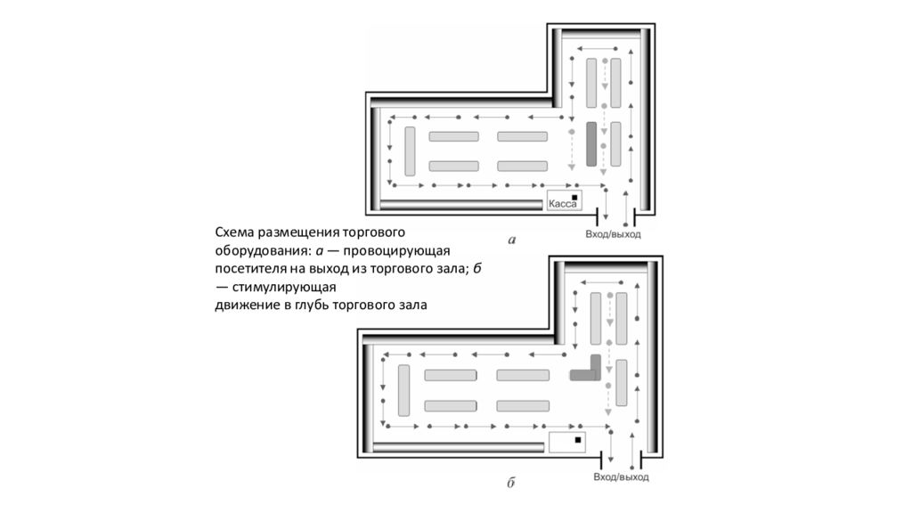 Составление схемы движения. Типы планировки торгового зала. Боксовая планировка торгового зала. Островная планировка магазина. Планировка магазина одежды.