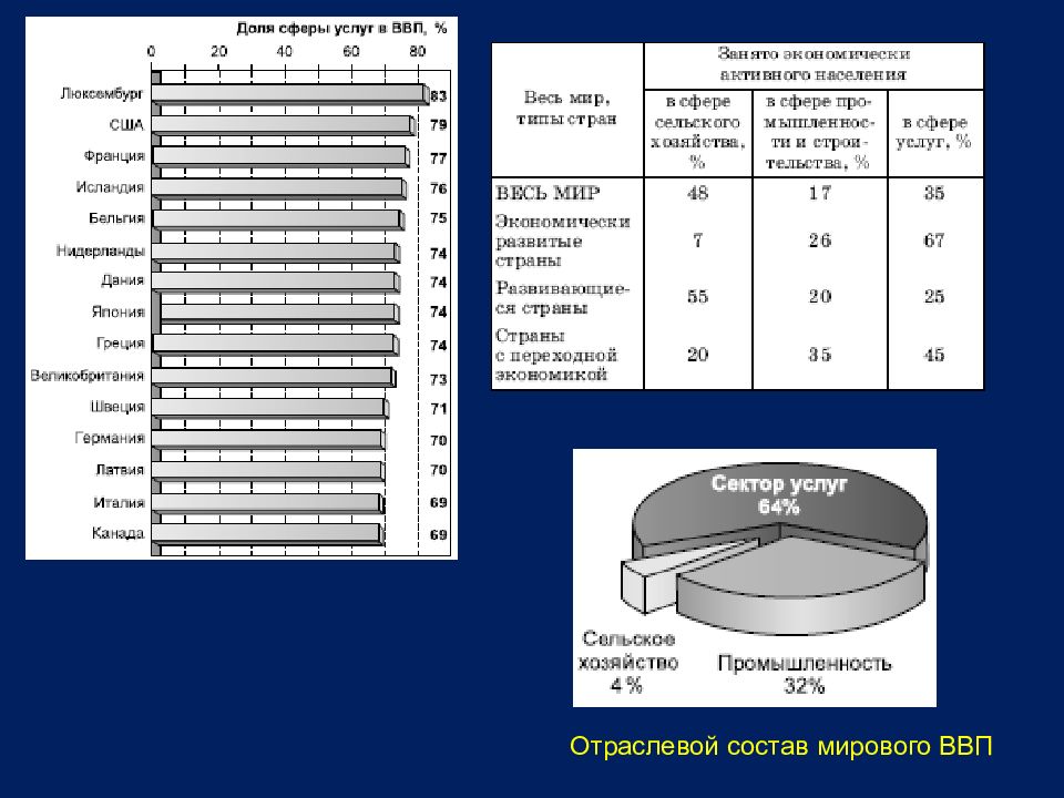 Сектор услуг в мировом хозяйстве презентация