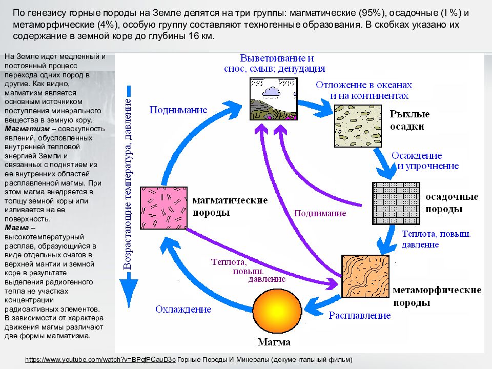 Состав генезиса. Схема преобразования горных пород в другие. Условия образования горных пород. Схема преобразования одних горных пород в другие. Типы горных пород по генезису.