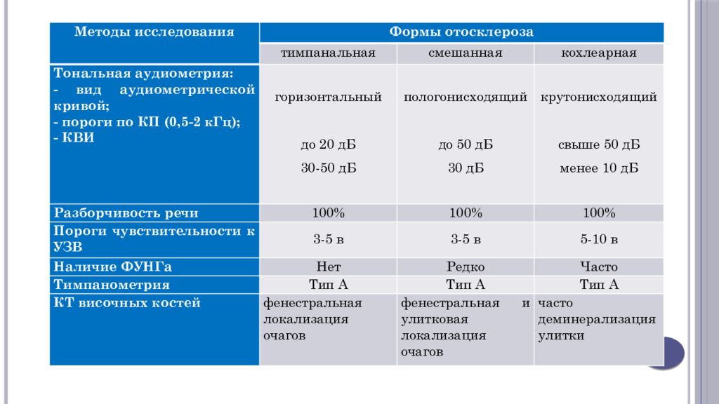 Отосклероз по утвержденным клиническим рекомендациям. Отосклероз классификация. Кохлеарная форма отосклероза. Клинические формы отосклероза. Отосклероз дифференциальная диагностика.