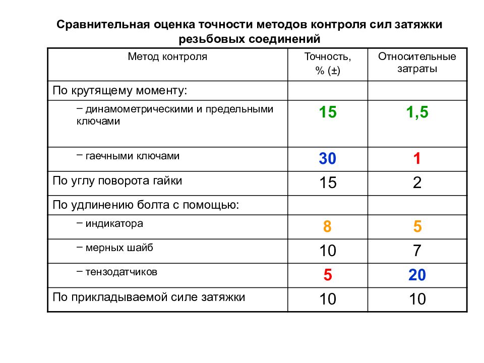 Характеристика ремонта. Методы контроля затяжки резьбовых соединений. Болтовые соединения сравнительная оценка.. Особенности контроля точности резьбовых соединений.