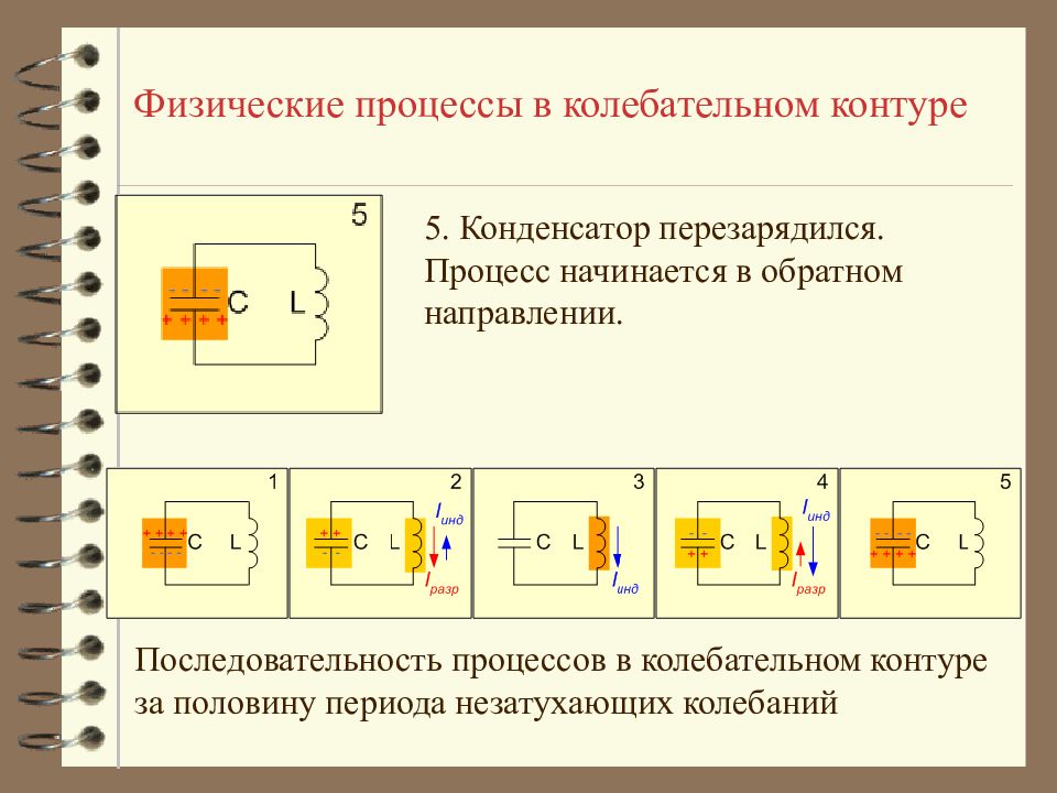 Колебания в колебательном контуре. Процессы в колебательном контуре. Процессы происходящие в колебательном контуре. Процесс электрических колебаний в контуре. Процессы происходящие в колебательном контуре таблица.