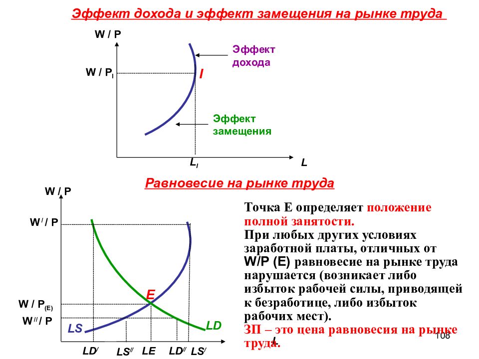 Доход предложение. Эффект дохода и замещения на рынке труда. Эффект дохода и эффект замещения труда. Эффект дохода и замещения график. Кривая индивидуального предложения труда: эффекты замещения и дохода.