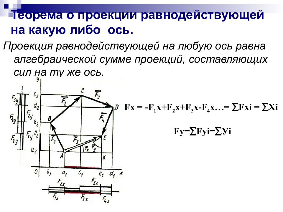 Определить проекцию равнодействующей на ось. Теорема о проекции равнодействующей. Проекция равнодействующей силы. Теорема о проекции на ось равнодействующей силы. Проекции равнодействующей на оси.