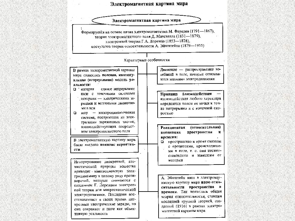 Электромагнитная картина мира презентация