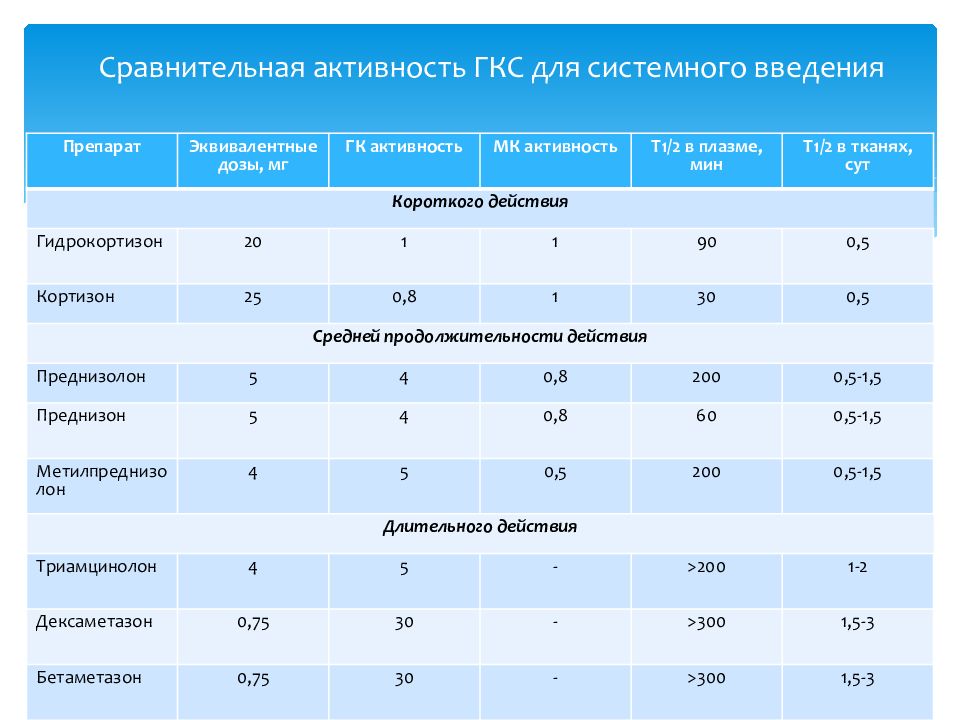 Схема принятия преднизолона в таблетках при астме