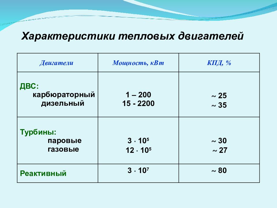 Презентация кпд тепловых двигателей