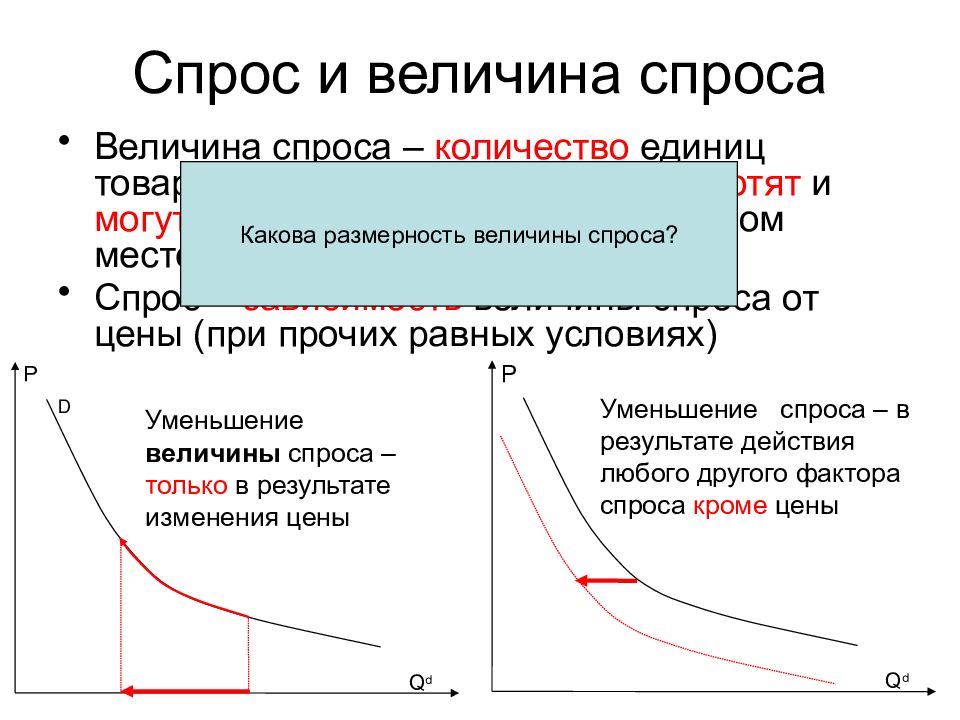 Величина спроса картинки