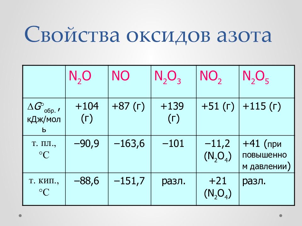 Формула высшего оксида cl. Свойства оксидов. Формула высшего оксида азота. Высшие оксиды азота. Высший оксид астатаформула.