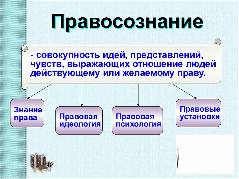 Правомерное поведение обществознание 7. Элементы правосознания. Роль правосознания в жизни общества. Осн элементы правосознания. В структуре правосознания выделяют следующие элементы.