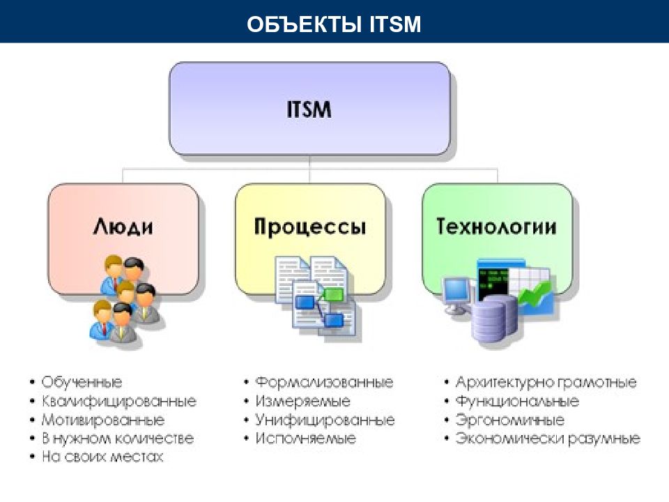 Какие направления управления ит услугами описаны в проекте itil refresh