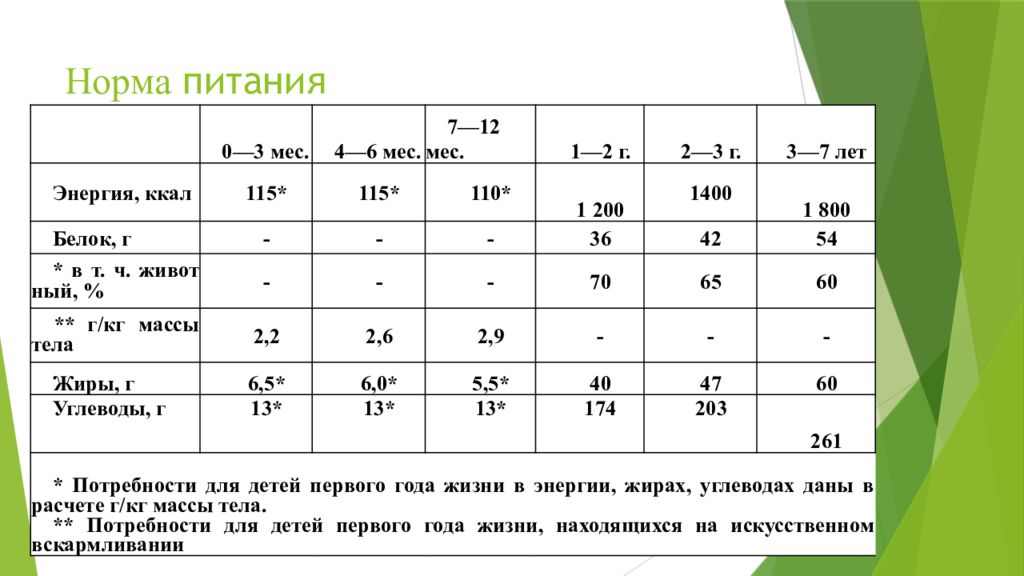 Презентация на тему нормы питания