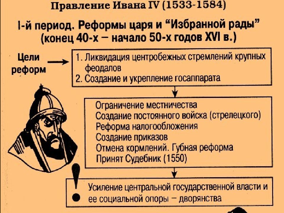 Реформы ивана грозного презентация