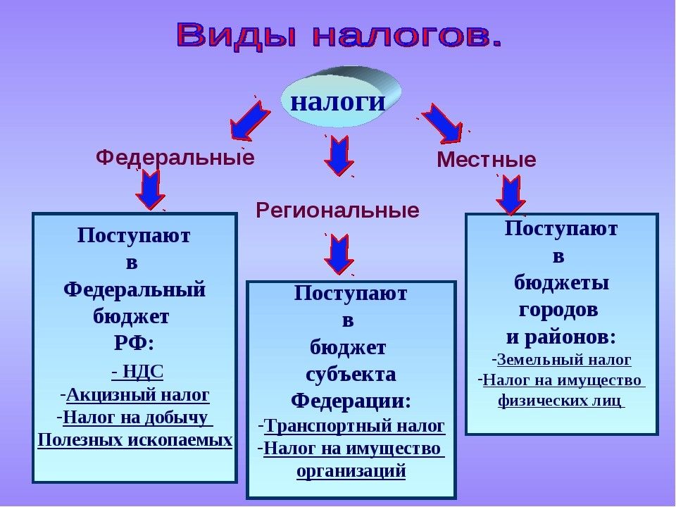 Заполните схему роль налогообложения в государстве откуда поступают куда идут