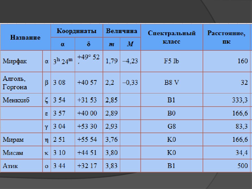 Определите экваториальные координаты альтаира сириуса. Экваториальные координаты звезд. Экваториальные координаты звезд таблица. Определить экваториальные координаты в созвездии Ориона. Экваториальные координаты b Персея.